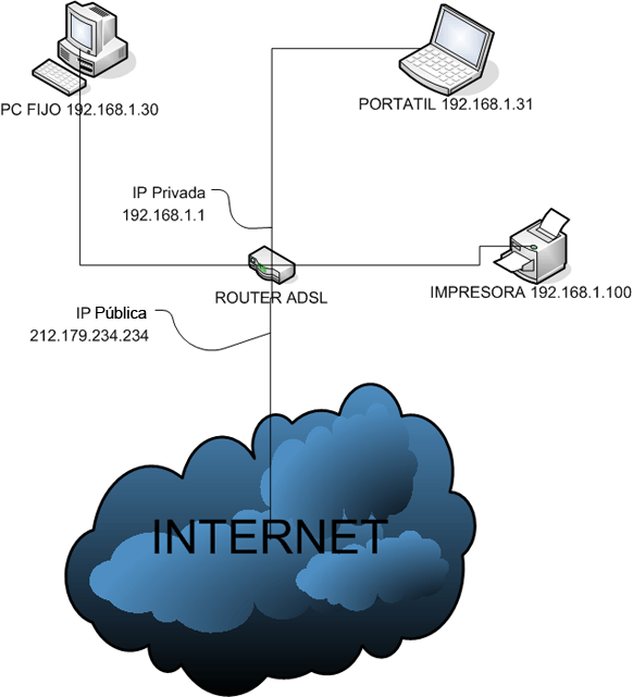Qué es la Dirección IP – Cómo Saber mi IP